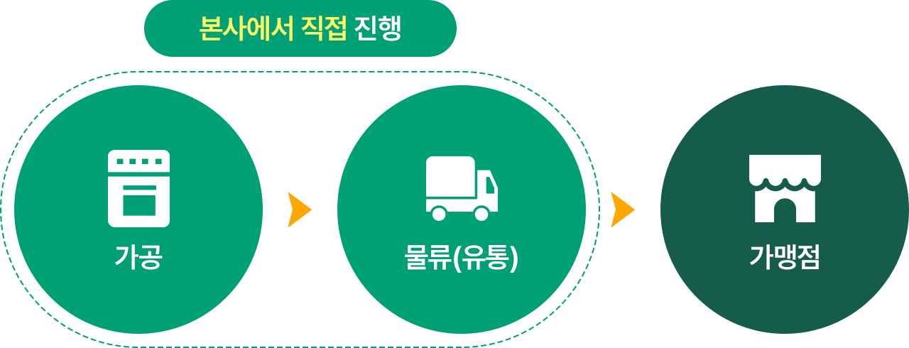 센트럴 키친 절차
