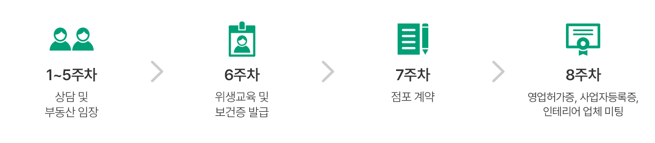 가맹점 개설 절차1