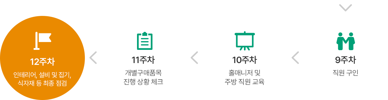가맹점 개설 절차2