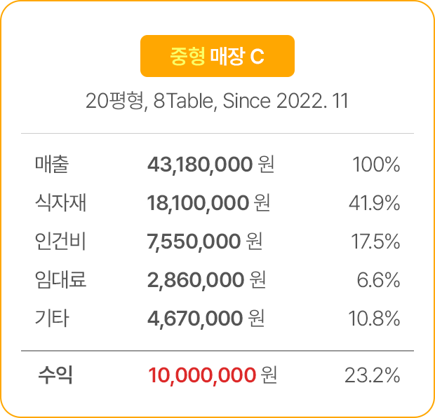 중형 매장 C